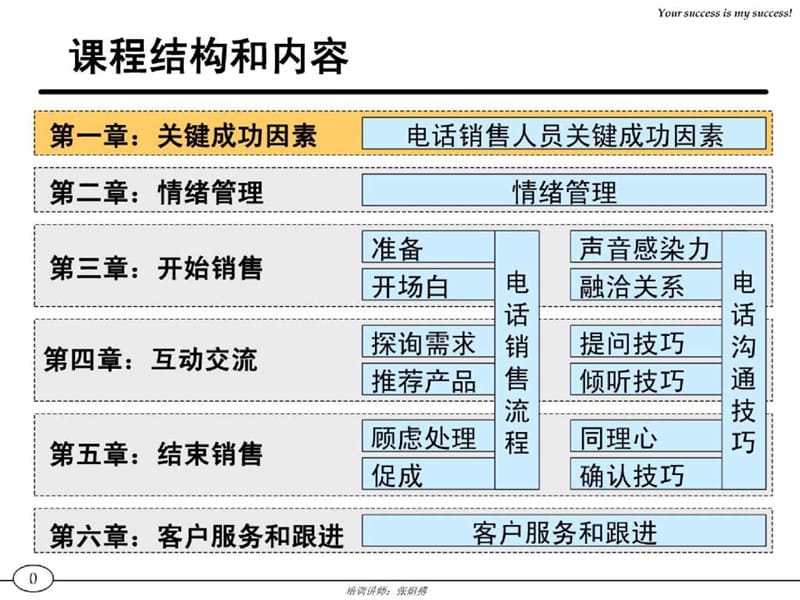 电话销售技巧培训课件.ppt_第1页