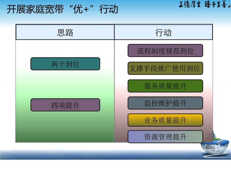 开展家庭宽带“优”行动PPT培训材料.ppt_第1页