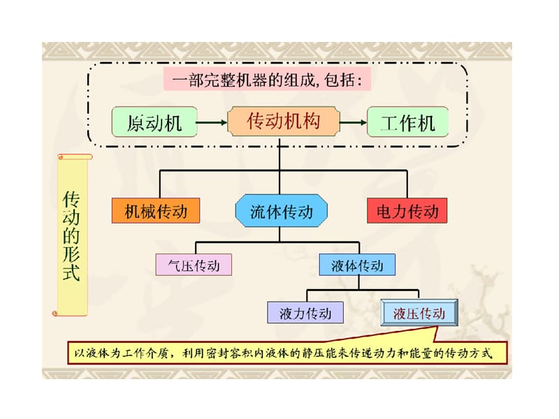 液压基础知识培训资料ppt课件.ppt_第2页