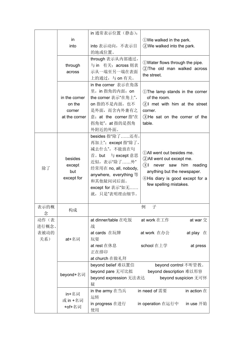 2019-2020年高考英语语法精讲精练-介词和介词短语.doc_第3页