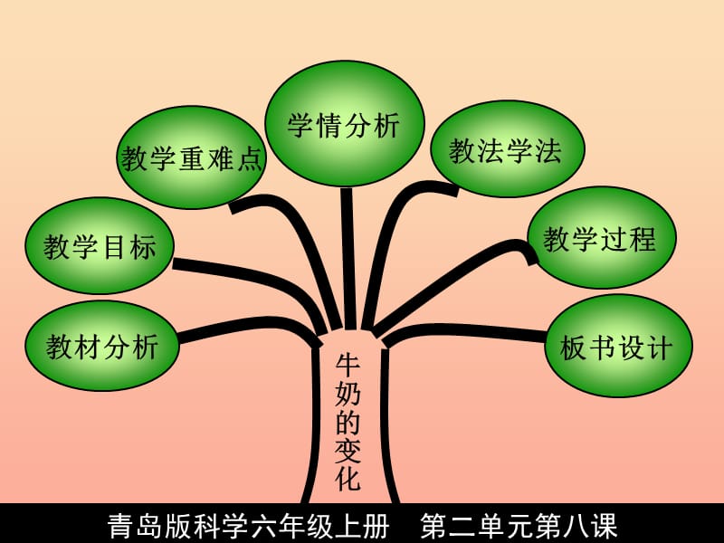 六年级科学上册牛奶的变化课件7青岛版.ppt_第2页