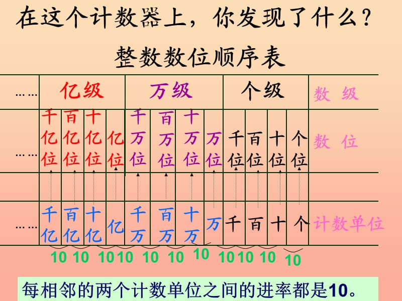 四年级数学上册第1单元大数的认识亿以内数的认识亿以内数的写法课件新人教版.ppt_第2页