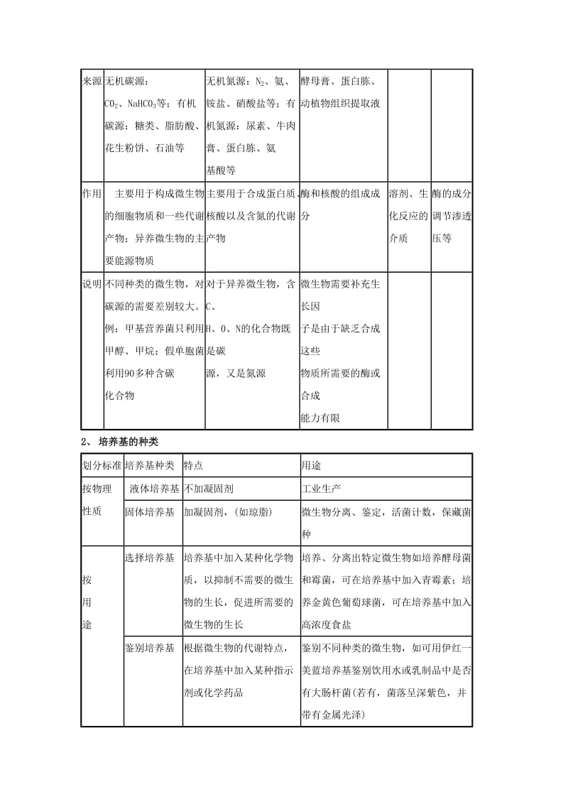 2019-2020年高三生物总复习 第40讲 微生物的利用教案.doc_第3页