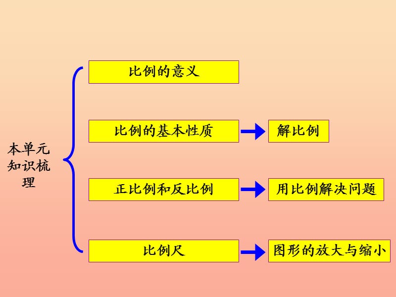 六年级数学下册 4《比例》整理和复习课件1 新人教版.ppt_第2页