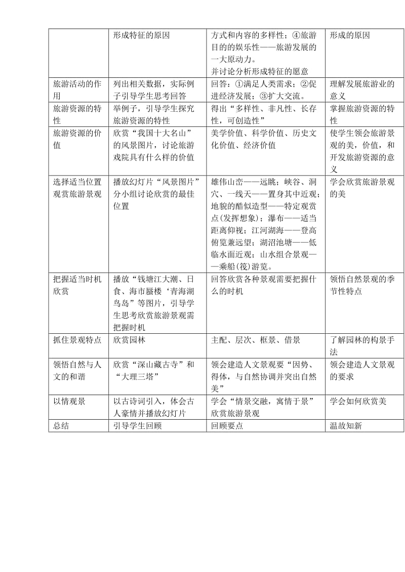 2019-2020年高中地理 第四单元《旅游活动》复习教案 旧人教版选修1.doc_第2页