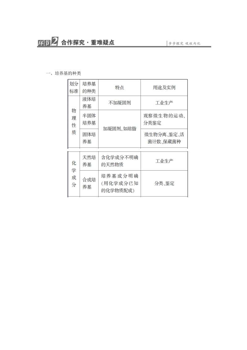 2019-2020年高中生物 第1章 微生物培养技术 第2节 培养基对微生物的选择作用学业达标测评 中图版选修1.doc_第3页