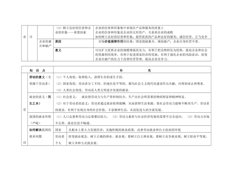 2019-2020年高中政治 经济生活第二单元《生产、劳动与经营》（知识结构）学案 新人教版.doc_第3页