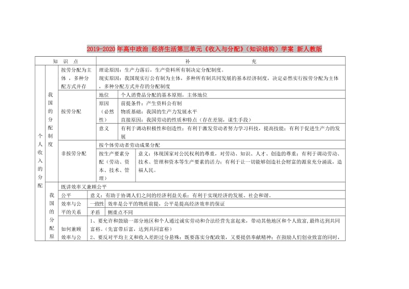 2019-2020年高中政治 经济生活第三单元《收入与分配》（知识结构）学案 新人教版.doc_第1页