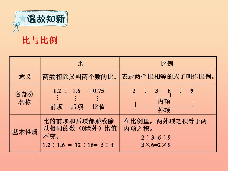 六年级数学下册 回顾整理 数与代数—比与比例课件 青岛版六三制.ppt_第3页