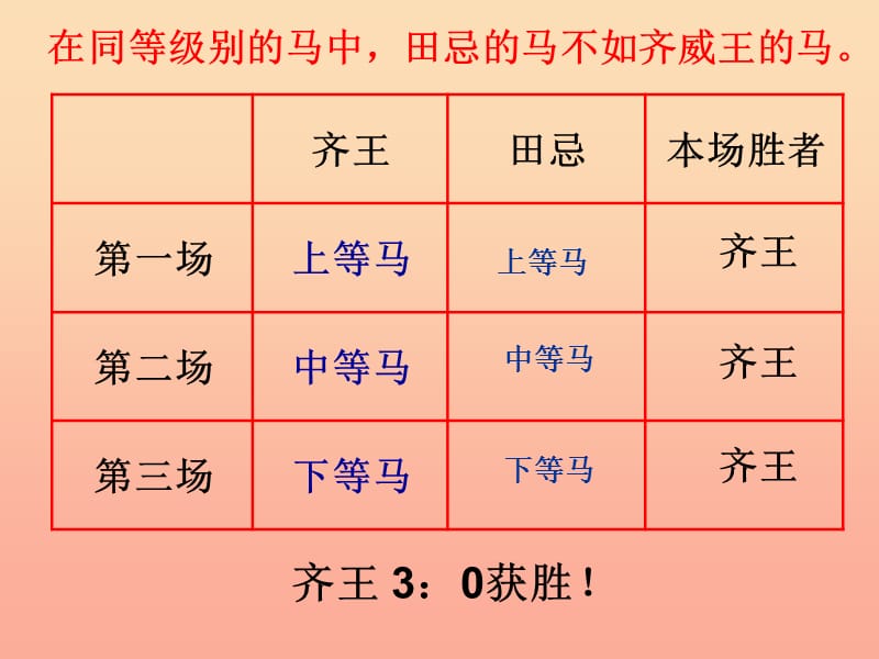 四年级数学上册第8单元数学广角__优化田忌赛马对策问题课件2新人教版　　.ppt_第2页