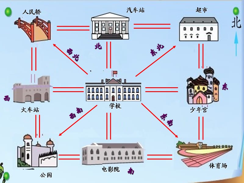 二年级数学下册 第三单元《认识方向》课件5 苏教版.ppt_第2页