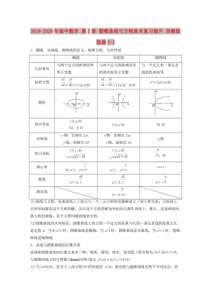 2019-2020年高中數(shù)學(xué) 第2章 圓錐曲線與方程章末復(fù)習(xí)提升 蘇教版選修2-1.doc