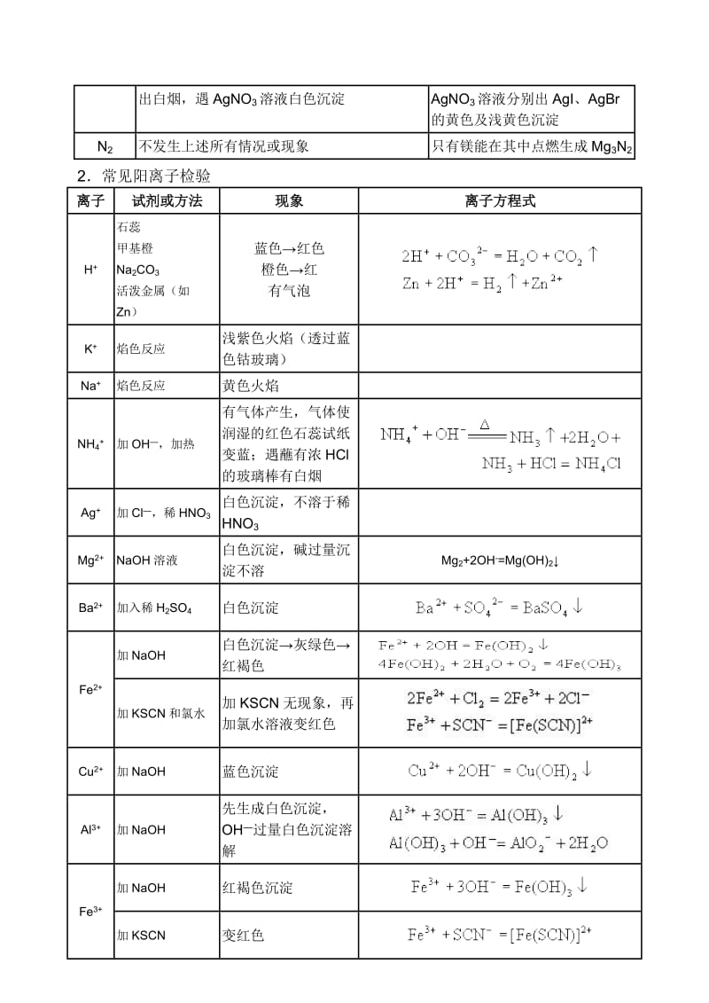 2019-2020年高三化学第一轮复习学案 常见物质的检验 新课标 人教版.doc_第2页