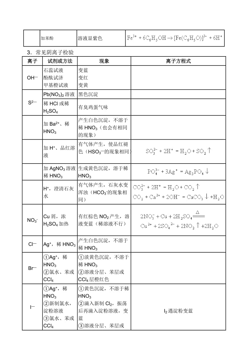 2019-2020年高三化学第一轮复习学案 常见物质的检验 新课标 人教版.doc_第3页