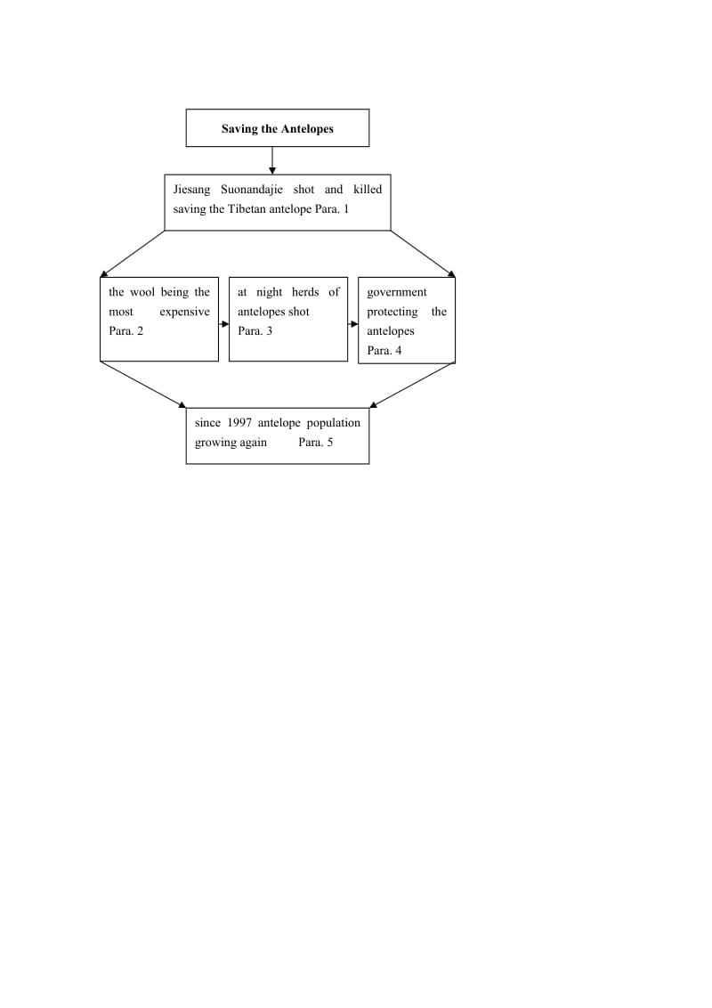 2019-2020年高中英语必修5Module6Section1：DiscoursestudiesofSavingtheAntelopes.doc_第2页