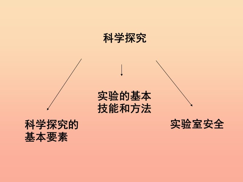 六年级科学上册 第1章 科学探究复习课件 牛津上海版五四制.ppt_第1页