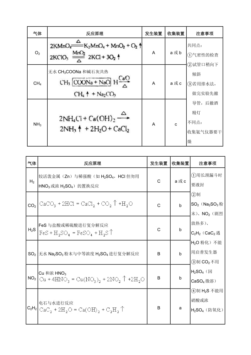 2019-2020年高三化学第一轮复习学案 常见气体的制备与收集 新课标 人教版.doc_第3页