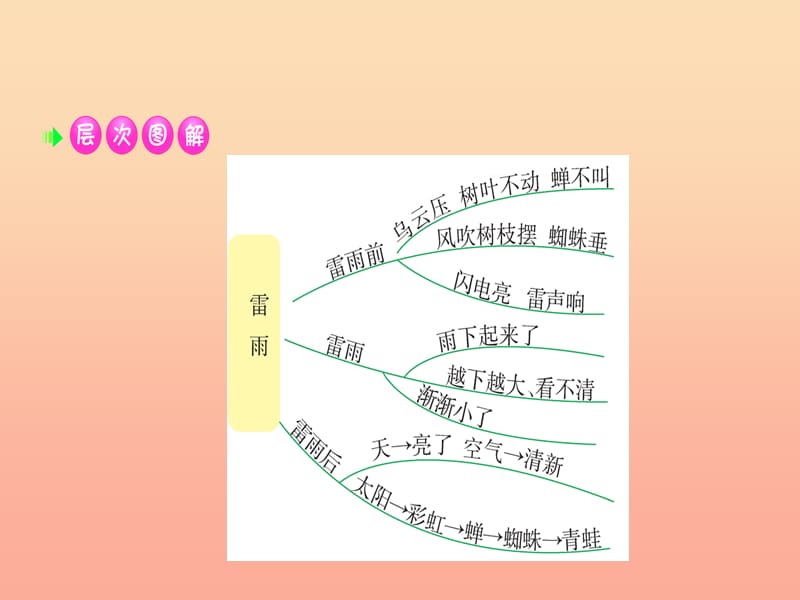 2019版二年级语文下册第6单元课文5第16课雷雨课堂课件新人教版.ppt_第3页