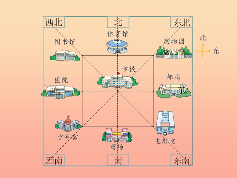 二年级数学下册 二《方向与位置》3 辨认方向课件2 北师大版.ppt_第3页