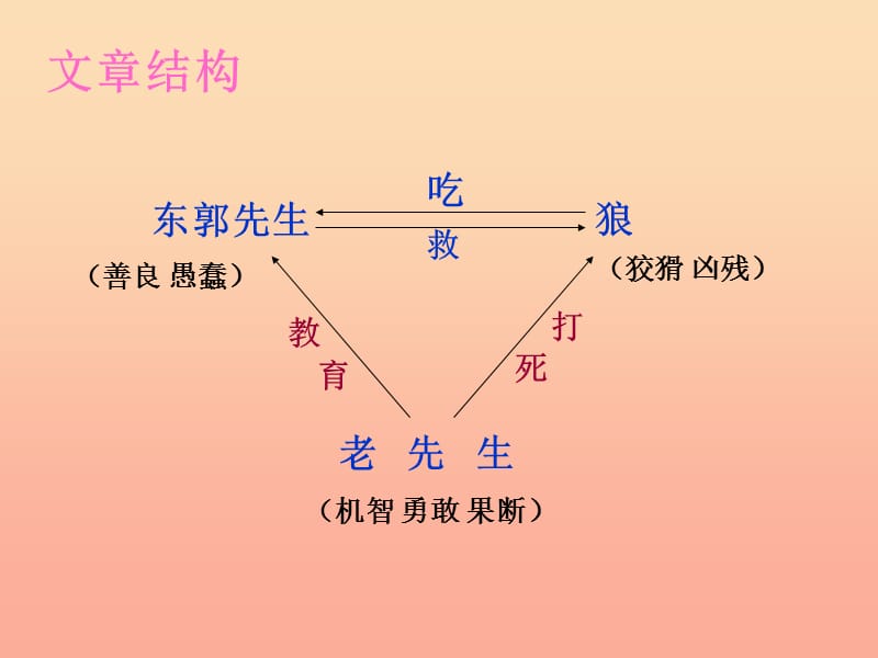 三年级语文下册 第8单元 31《东郭先生和狼》课件3 语文S版.ppt_第3页