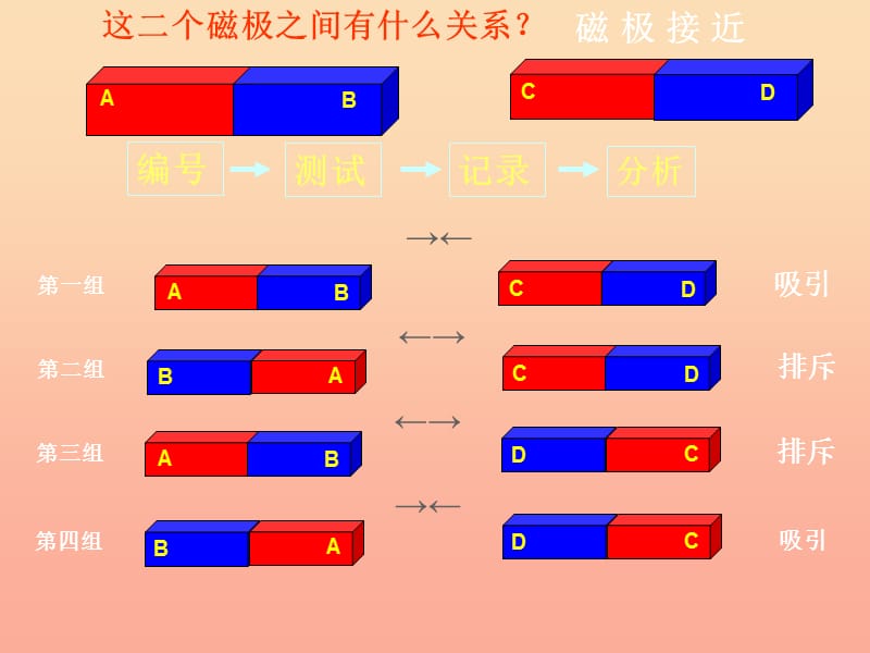 三年级科学下册磁铁4磁极的相互作用课件1教科版.ppt_第2页