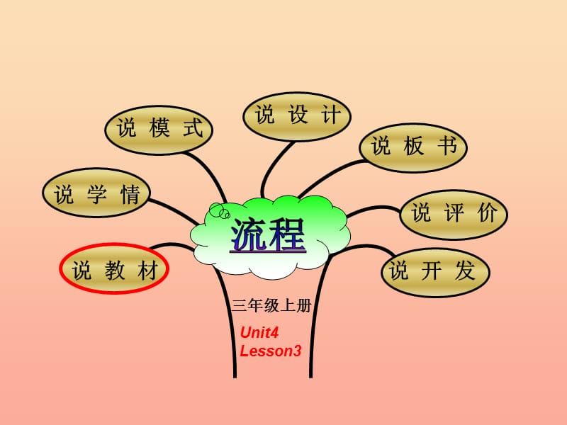 三年级英语上册 Unit 4 Lesson 3 I have two eyes课件 鲁科版.ppt_第2页