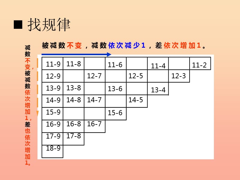 2019秋一年级数学上册 第六单元 20以内数的退位减法（第9课时）整理与复习课件 西师大版.ppt_第2页