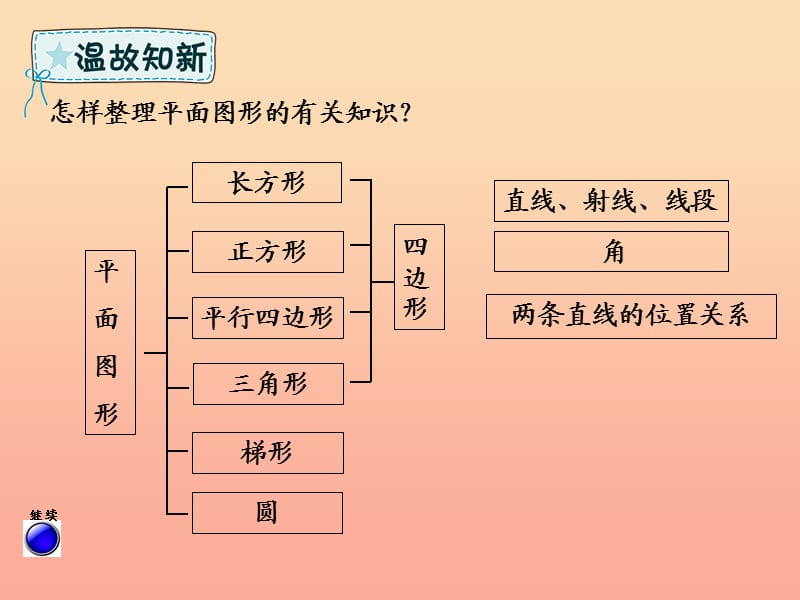 六年级数学下册 回顾整理 图形与几何—图形的认识课件 青岛版六三制.ppt_第3页