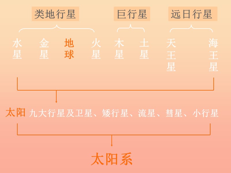 六年级科学下册第三单元宇宙8探索宇宙课件3教科版.ppt_第3页