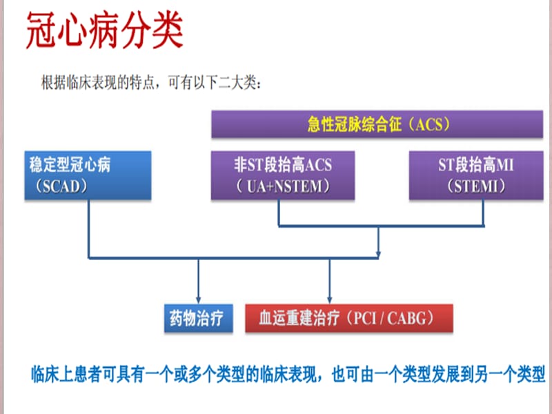 心内科急性冠脉综合征护理查房PPT课件_第2页