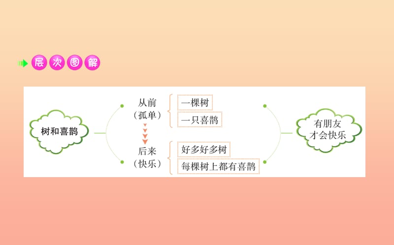 2019版一年级语文下册 第3单元 课文2 6 树和喜鹊课堂课件 新人教版.ppt_第3页