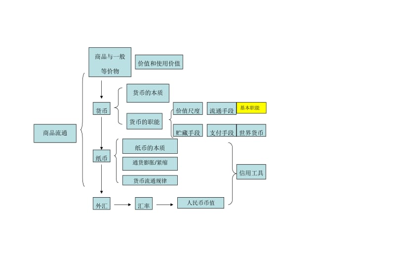 2019-2020年高中政治 《神奇的货币》教案7.doc_第2页