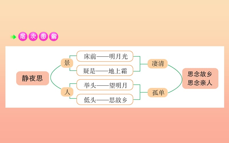 2019版一年级语文下册 第4单元 课文3 8 静夜思课堂课件 新人教版.ppt_第3页