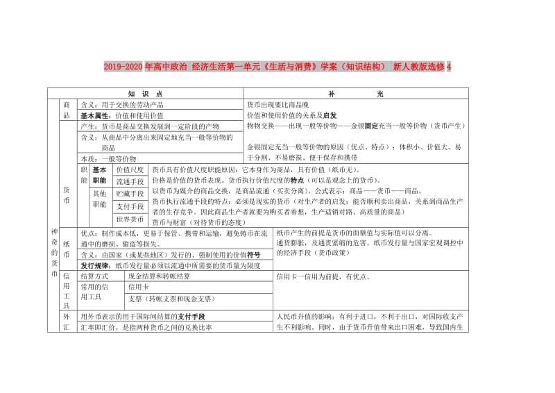 2019-2020年高中政治 经济生活第一单元《生活与消费》学案（知识结构） 新人教版选修4.doc_第1页