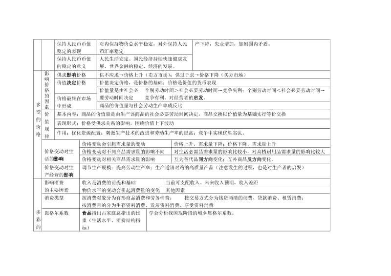 2019-2020年高中政治 经济生活第一单元《生活与消费》学案（知识结构） 新人教版选修4.doc_第2页