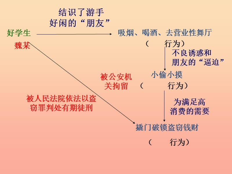 六年级道德与法治下册 第六单元 走近法律 与法同行 第12课 维护法律尊严 第1框《法律制裁违法犯罪》课件3 鲁人版五四制.ppt_第3页