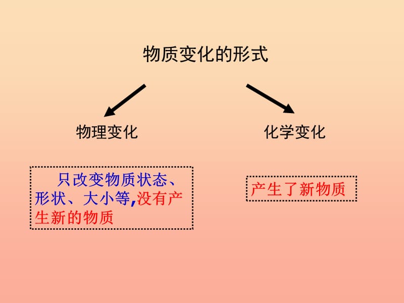 六年级科学下册 第二单元 物质的变化 6 化学变化伴随的现象课件4 教科版.ppt_第2页