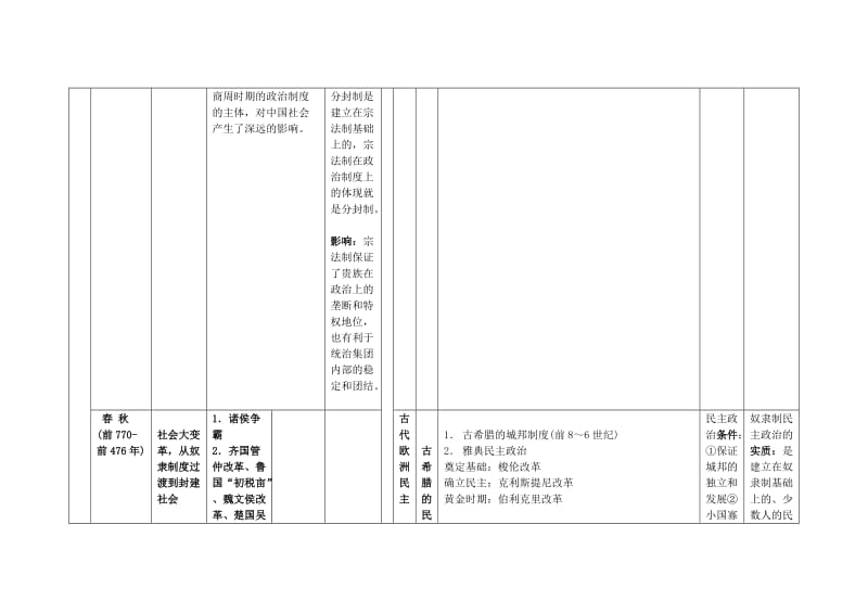 2019-2020年高中历史 复习纲要综合教案 岳麓版必修1.doc_第2页