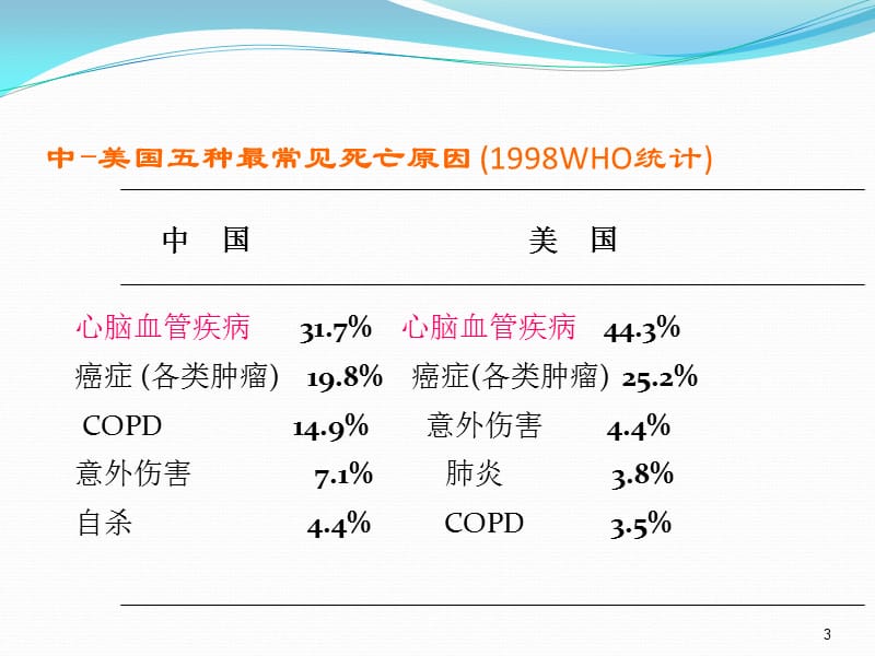 心血管急症的院前救治ppt课件_第3页