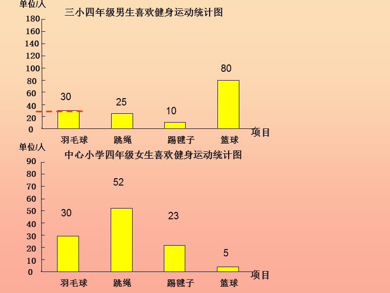 四年级数学上册 第7单元《条形统计图》统计课件2 新人教版　.ppt_第3页