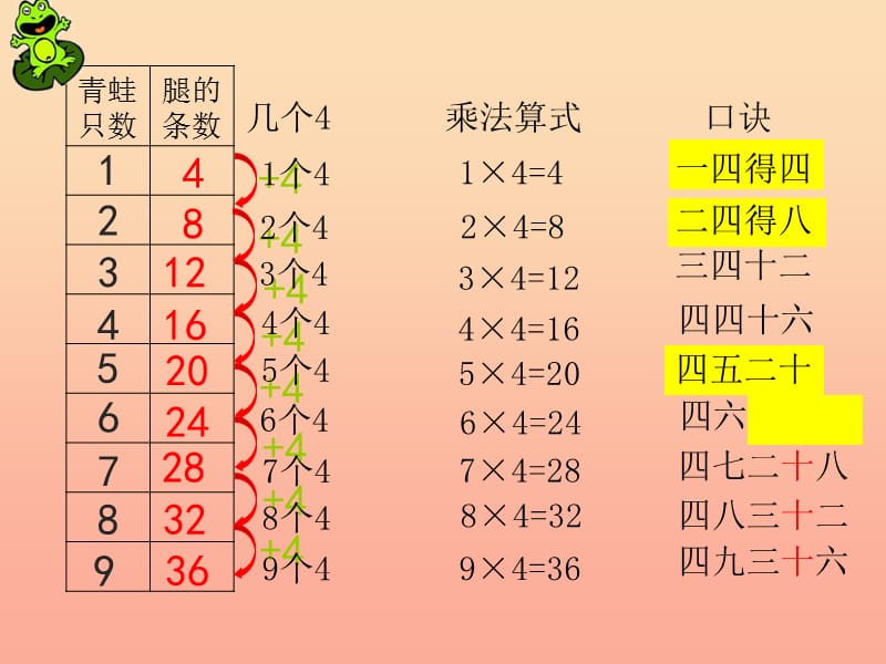 二年级数学上册 2.3 4的乘法课件 沪教版.ppt_第3页