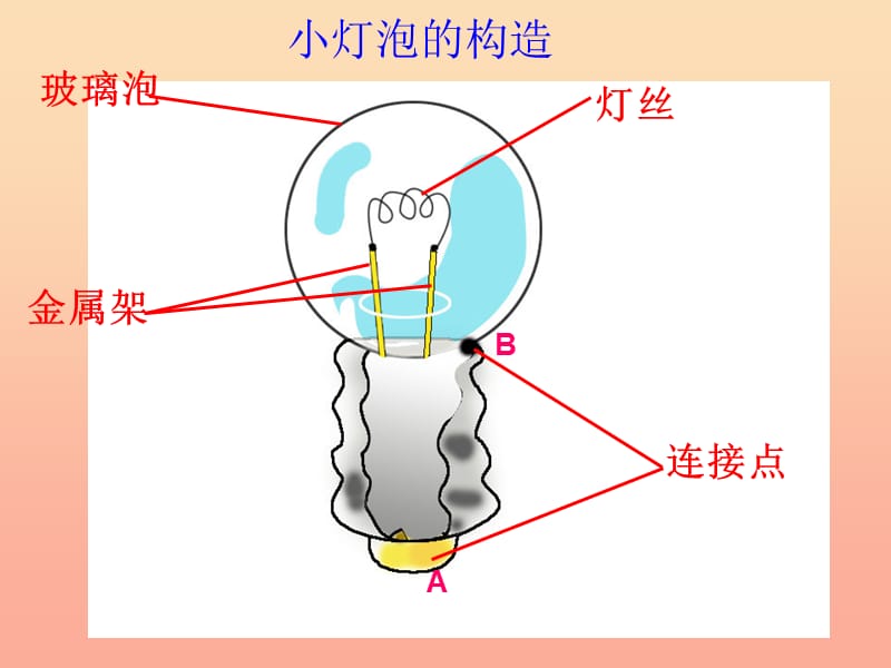 四年级科学下册 1 电 2 点亮小灯泡课件7 教科版.ppt_第3页