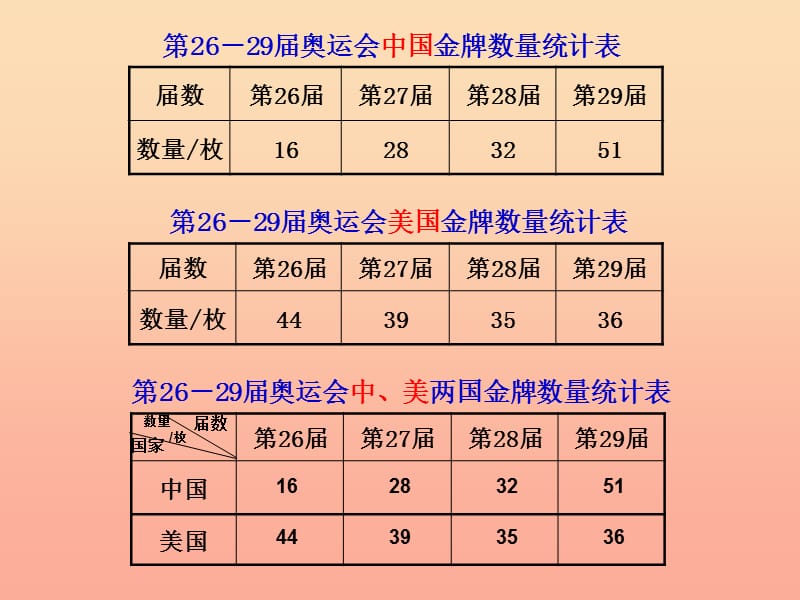 四年级数学上册第7单元条形统计图统计课件1新人教版　.ppt_第3页