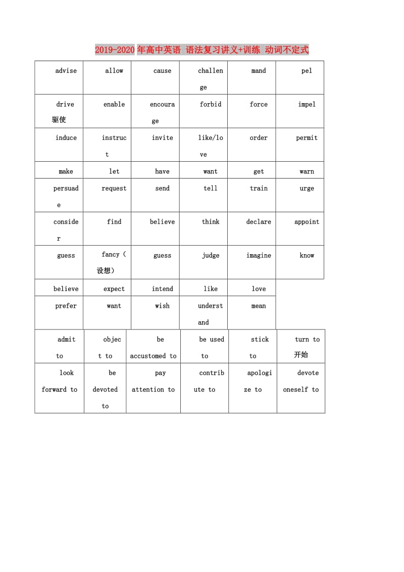 2019-2020年高中英语 语法复习讲义+训练 动词不定式.doc_第1页