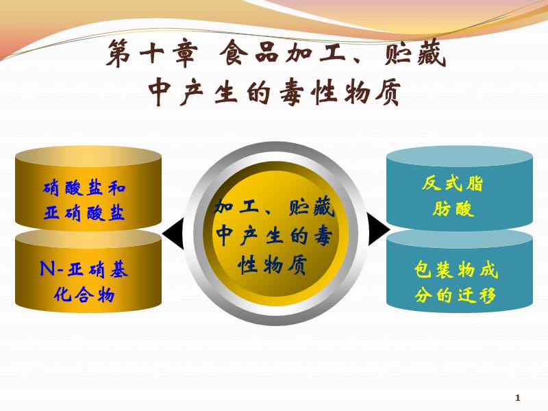 食品毒理学食品加工贮藏中的毒性物质ppt课件_第1页
