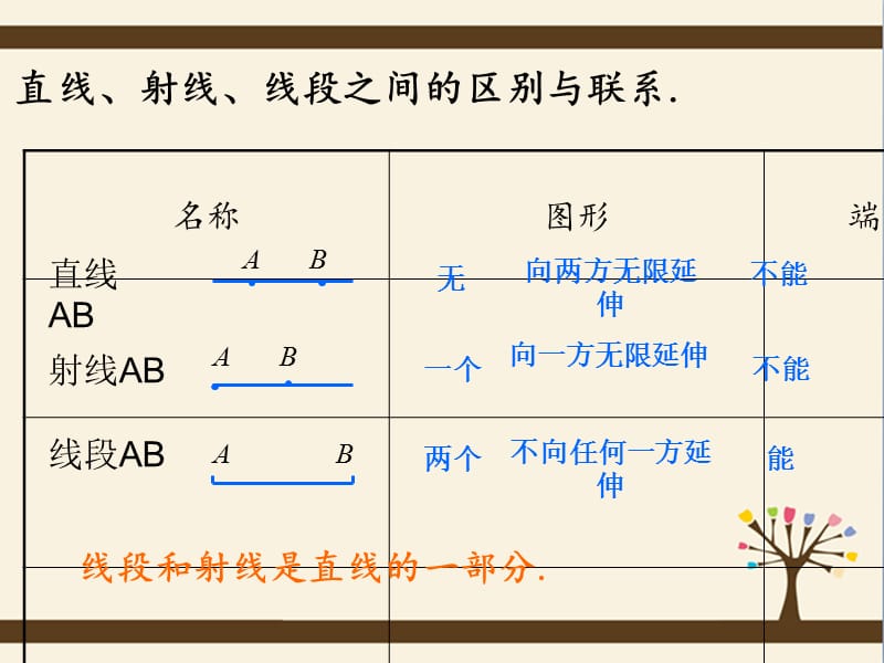 上海市松江区六年级数学下册 7.1 线段的大小的比较课件1 沪教版五四制.ppt_第3页