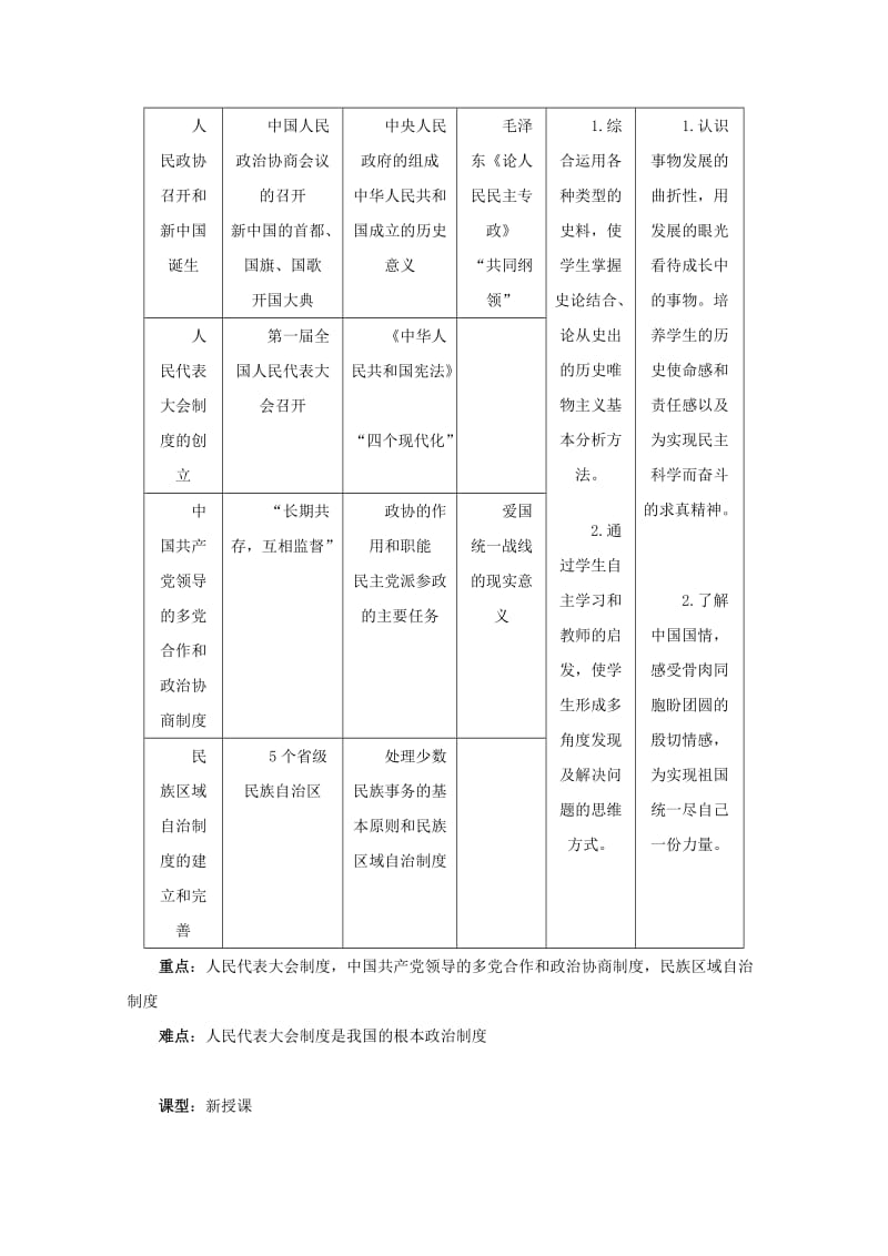 2019-2020年高中历史《新中国的民主政治建设》教案6 新人教版必修1.doc_第2页