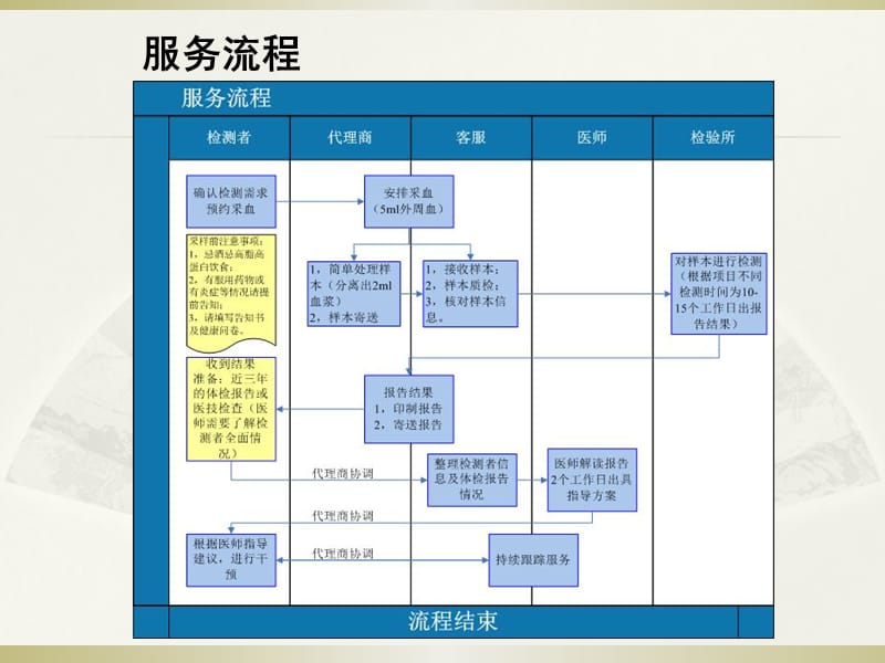 肿瘤早筛报告解读流程_第3页