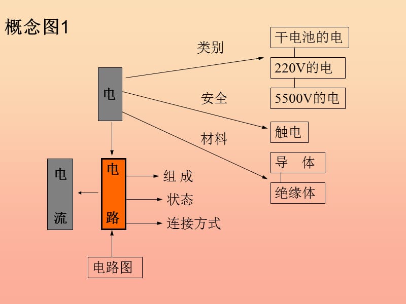 四年级科学下册 1 电 4 电路出故障了课件6 教科版.ppt_第3页