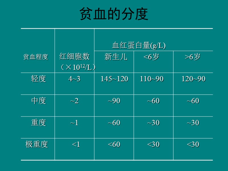 小儿贫血危害与防治重要性PPT课件_第2页